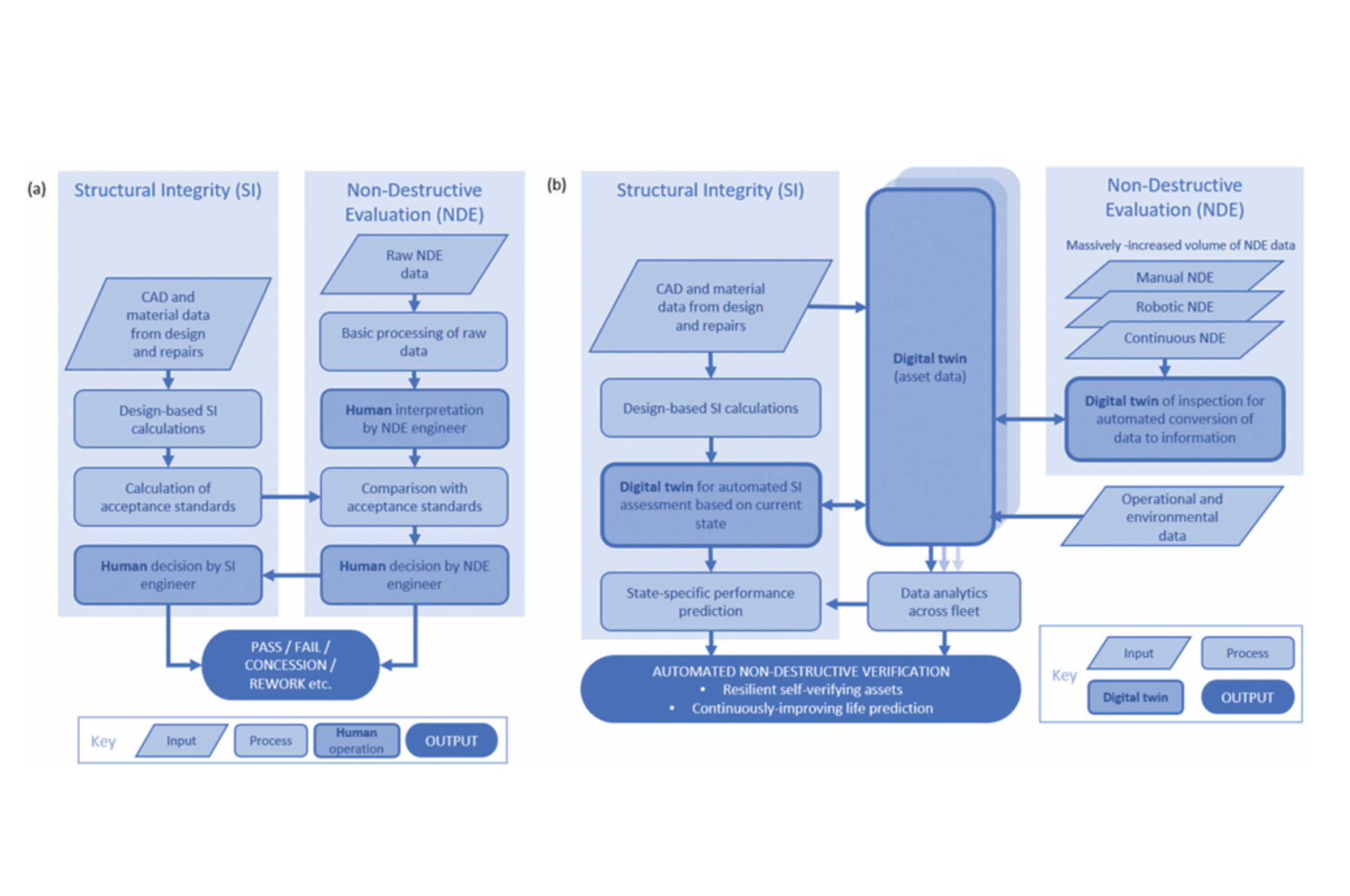 Schematic of NDE decision making process